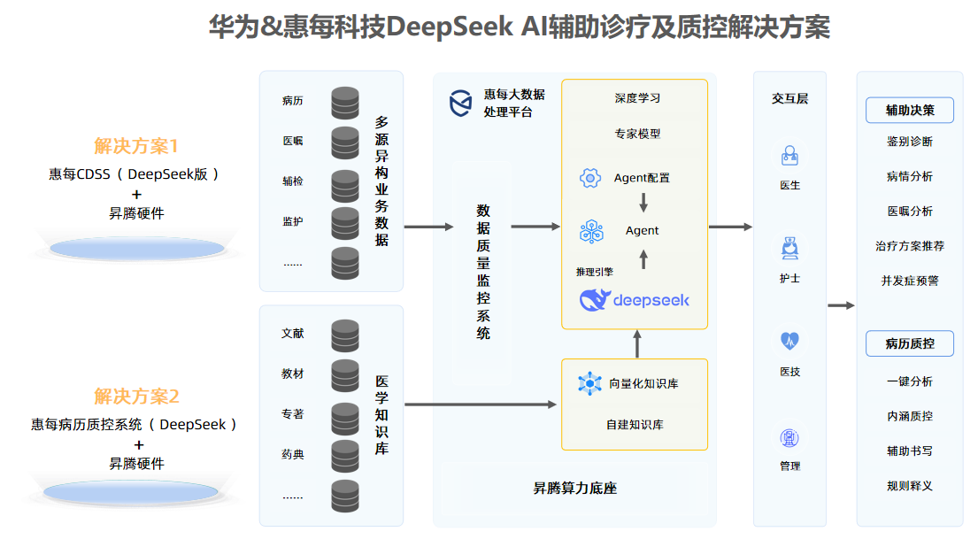 华为&惠每科技DeepSeek AI辅助诊疗及质控解决方案架构图